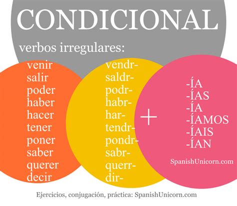 Condicional Simple Ejercicios Practica Español Condicional
