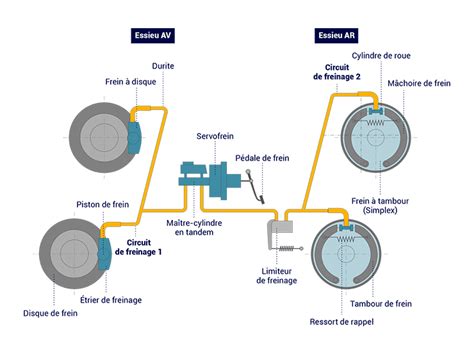 Le Circuit De Freinage