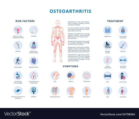 osteoarthritis risk factors and treatment flat vector image