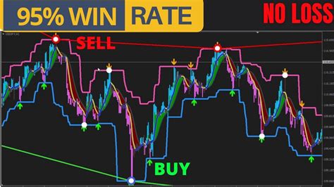 Mt4 Indicators Buy Sell Signals Buy Sell Indicator 100 Accurate Youtube