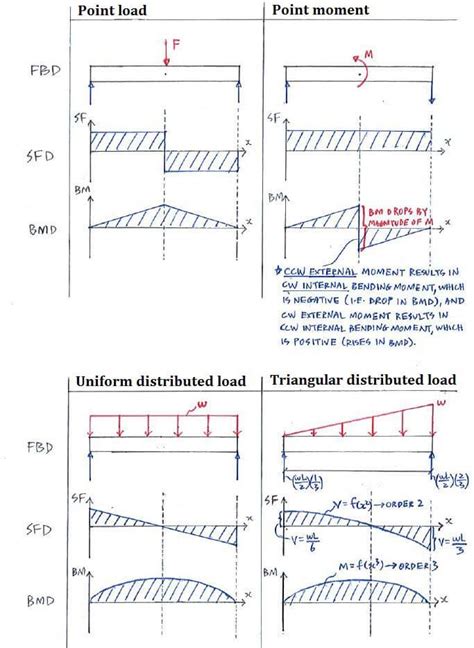 Theory C41 Shear Force And Bending Moment Diagrams Solid Mechanics I