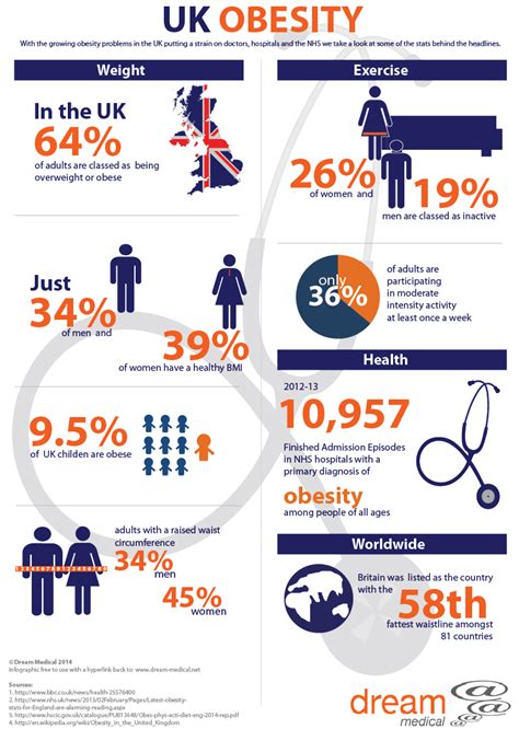 uk obesity infographic dream medical
