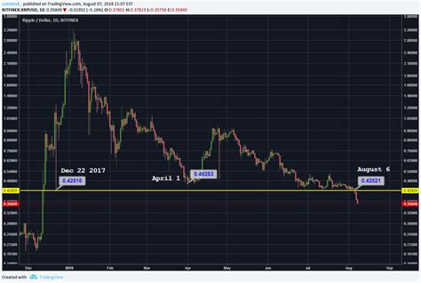 View daily, weekly or monthly format back to when xrp usd stock was issued. XRP, Litecoin Fall to Lowest Prices Yet Seen in 2018 ...