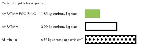 RHEINZINK PrePATINA ECO ZINC The Most Sustainable Construction Zinc