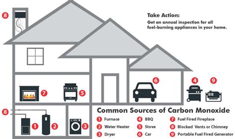 Smoke detector and carbon monoxide detector that speaks up in a friendly voice to give you an early warning when. Carbon Monoxide Poisoning Risks