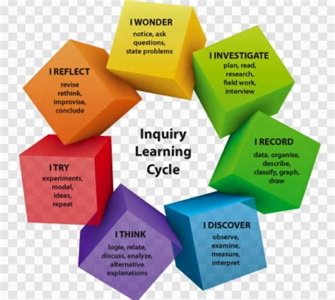 Inquiry learning cycle* | Inquiry learning, Inquiry based learning, Learning