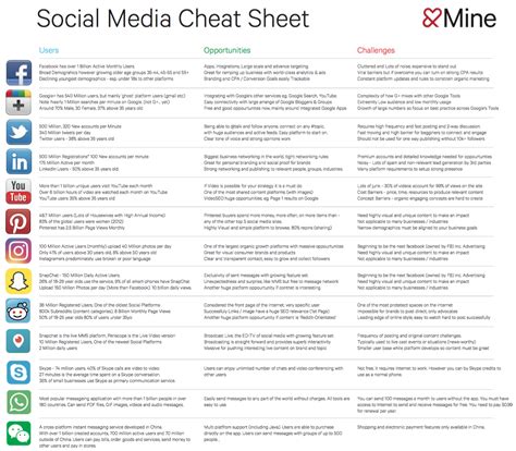 Social Media Cheat Sheet 2017 Blogs Digital Agency Sydney Andmine