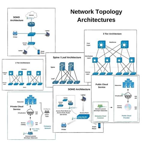 Network Topology Architectures Ipcisco