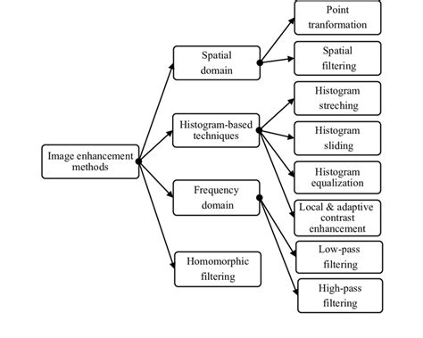 Taxonomy Of Image Enhancement Techniques Download Scientific Diagram
