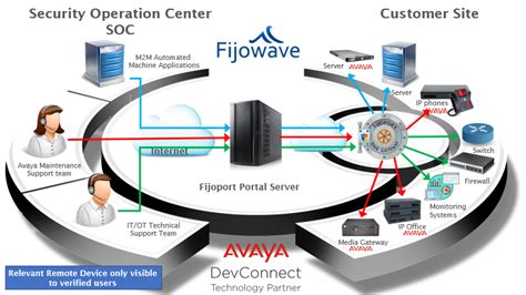 Remote Access Use Cases - Secure & Instant | Fijowave
