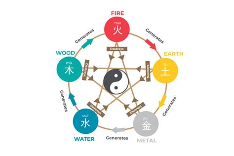 Understanding The Five Elements Of Feng Shui Master Tay Feng Shui
