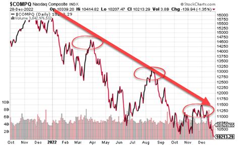 Keith Mccullough On Twitter The Most Obvious Bear Market Ever Has