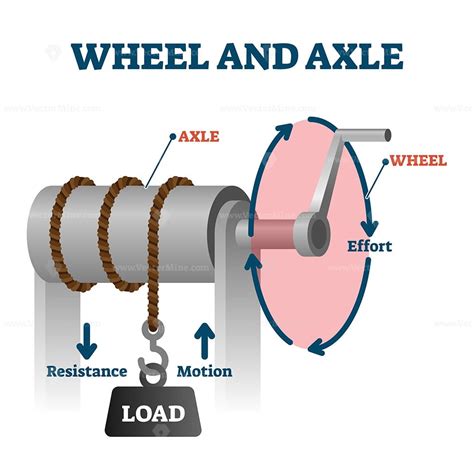 Wheel And Axle Vector Illustration Vectormine