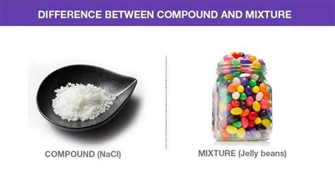 Difference Between Compound And Mixture Differencebetween