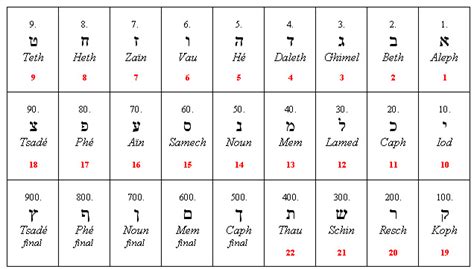 Cet alphabet est utilisé pour écrire l'hébreu, mais aussi certaines judéolangues : L'Harmonie du Monde - Chapitre Quatrième