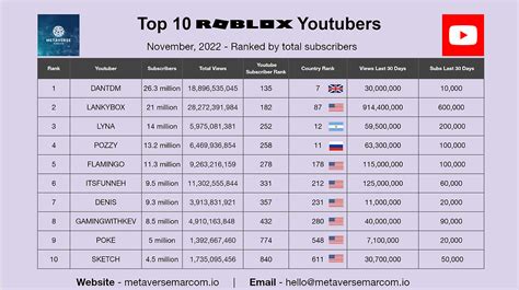 Top 10 Roblox Youtubers With 100 Million Subs Combined