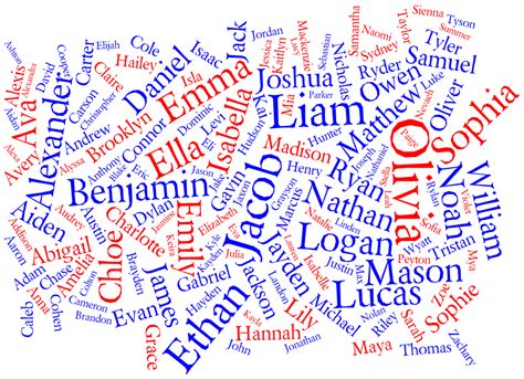 Popular Names In Canada British Columbia 2010 Behind