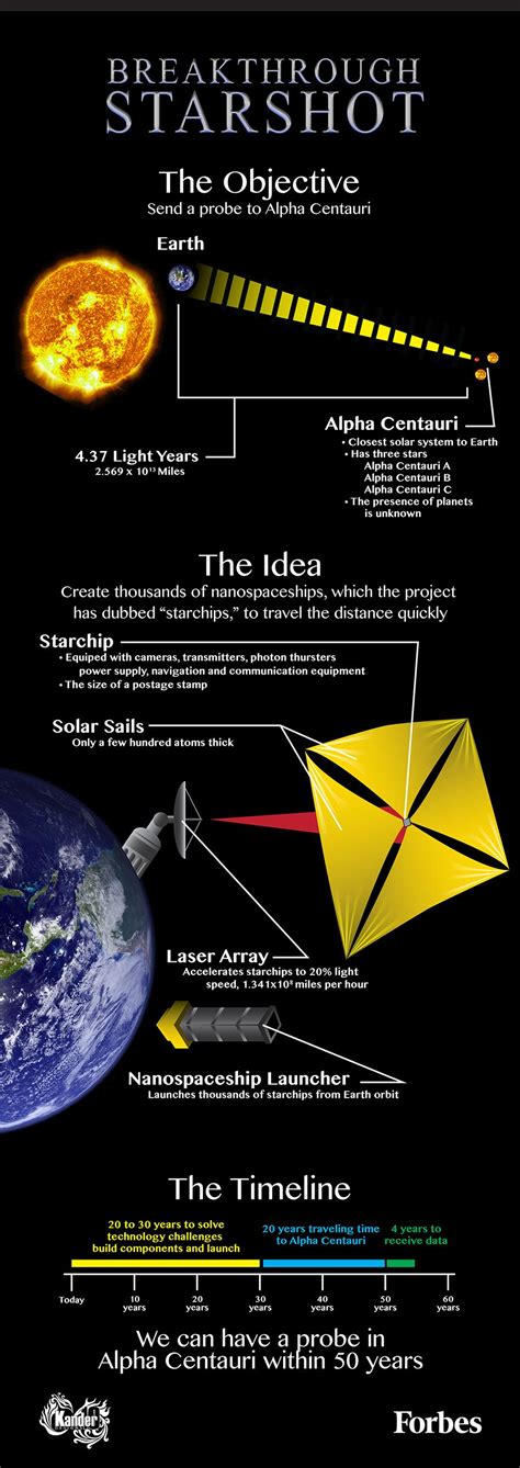 How Starshot Plans To Get Spacecraft To Alpha Centauri Infographic