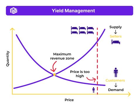 Yield Management Pricing Definition Formulas And Examples Priceva