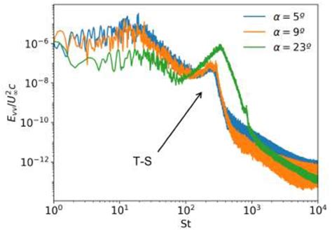 Velocity Magnitude Spectra At P2 Download Scientific Diagram