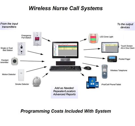 Top Nurse Call Systems