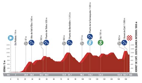 Vuelta 2023 étape 8 Parcours et profil détaillés