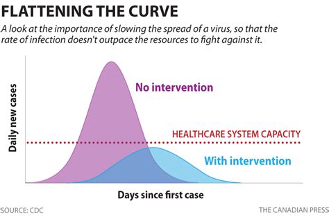 Flatten The Curve The Graph Health Officials Say Is Key To Managing