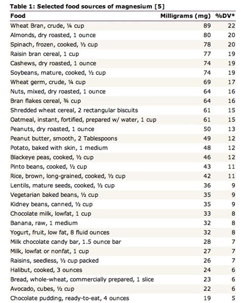 printable magnesium rich foods chart