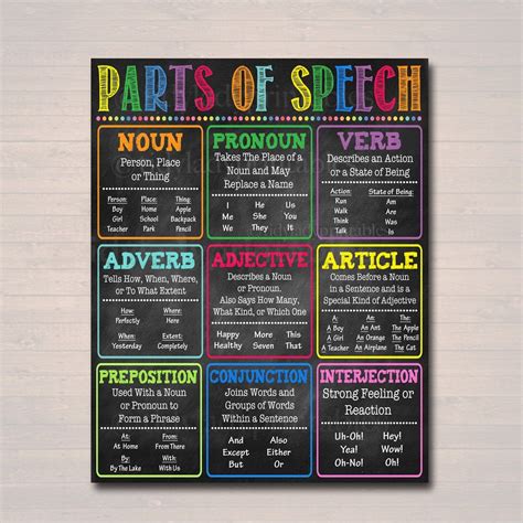 English Grammar Parts Of Speech Poster Classroom Grammar Etsy High