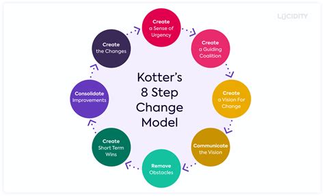 Kotters Step Change Model Template Kotters Step Change Model To