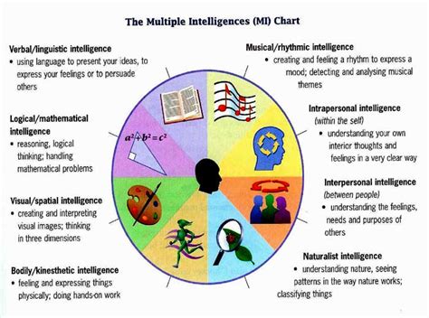 Multiple Intelligences How To Create An Inclusive And Safe Classroom