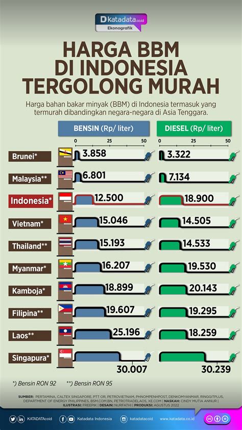Harga Bbm Di Indonesia Tergolong Murah Infografik Id