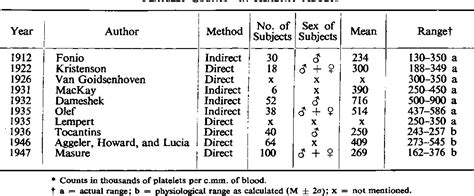 Table I From The Normal Platelet Count In Man Semantic Scholar