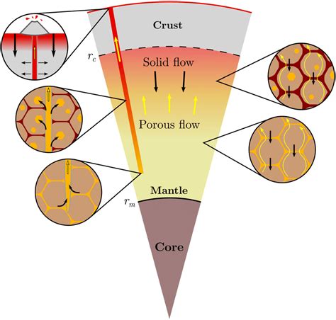 Schematic Of The Model Magma Rises Buoyantly In The Mantle While The Download Scientific