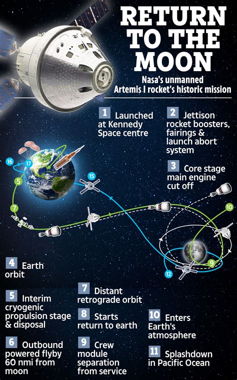 Nasa Reveals New Launch Date For Artemis 1 Moon Rocket After Mission