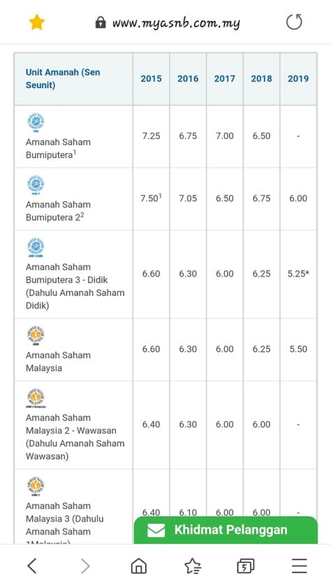 Semakan keputusan upkk 2021 online dan sms|bilakah tarikh semakan keputusan peperiksaan upkk kafa tahun 2021 bakal diumumkan? KEPUTUSAN DIVIDEN ASB TAHUN 2019 MERUNDUM DASYAT DAN ...