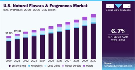 natural flavors and fragrances market size report 2030