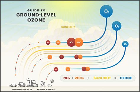 Ozone Planning — City Of Albuquerque