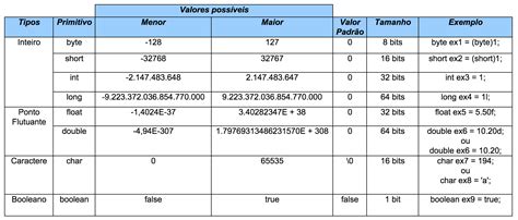 Sobre Tipos De Dados Em Java S O Considerados Tipos Primitivos