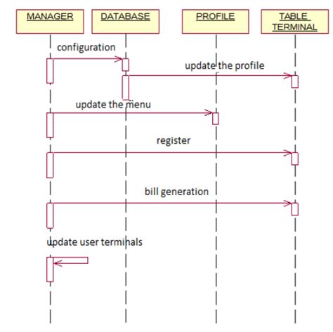 Sequence Diagram For Food Ordering System Hot Sex Picture