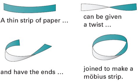 Definition Of Möbius Moebius Strip In Math And Images