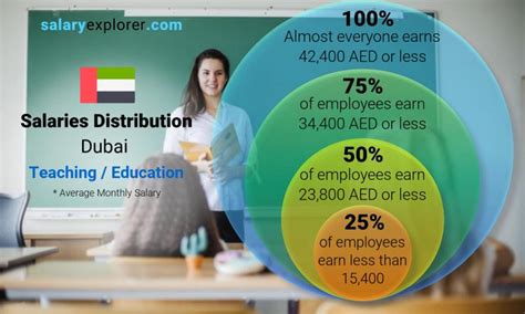Teaching Education Average Salaries In Dubai 2023 The Complete Guide