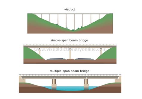 Transport Machinery Road Transport Fixed Bridges Examples Of Beam Bridges Image