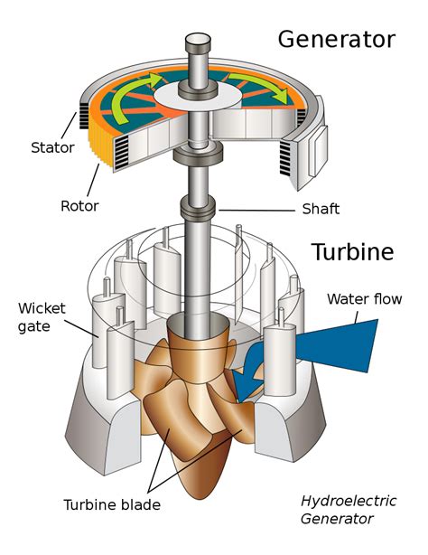 Water Turbine Edit1 Hydroelectricity Wikipedia Water Turbine