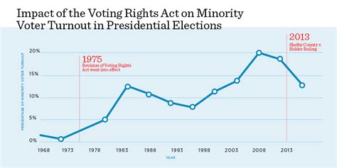 Impacts Of The Voting Rights Act And The Supreme Courts Shelby Ruling Harvard Kennedy School