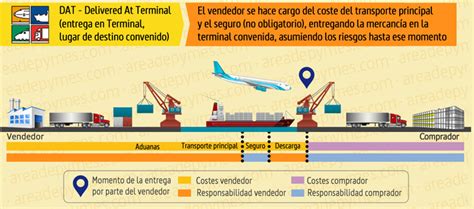 Delivered At Terminal Incoterms Explained Vrogue