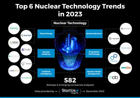 Top Nuclear Technology Trends In StartUs Insights