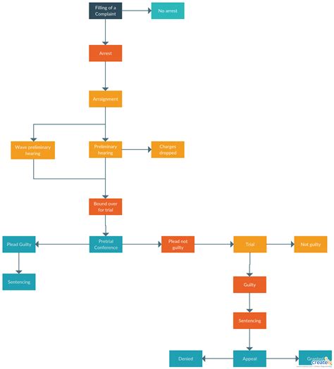 Process Map Vs Flowchart