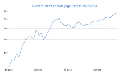 Mortgage Rates Chart Historical And Current Rate Trends