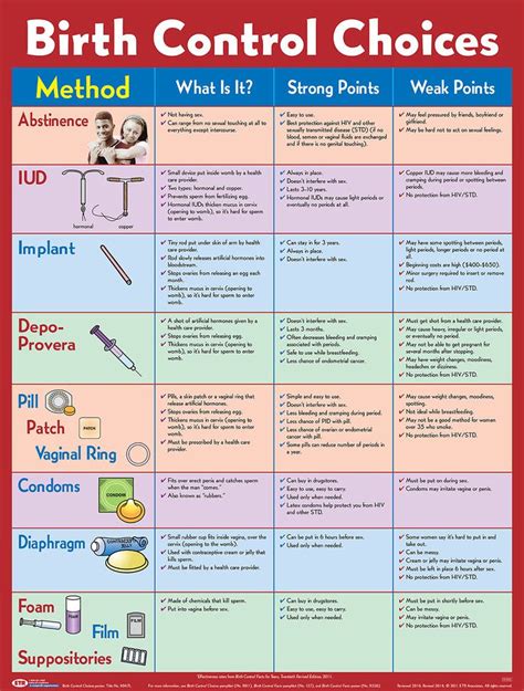 Birth Control Choices Poster Laminated Poster Etr Birth Control